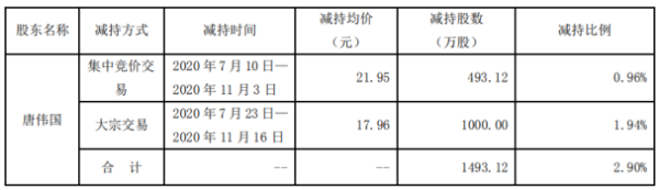 科华生物股东唐伟国减持1493.12万股 套现约2.68亿元