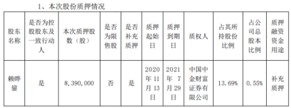 龙元建设控股股东赖晔鋆质押839万股 用于补充质押