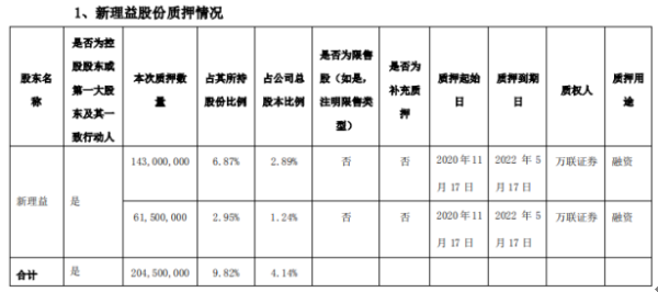 天茂集团控股股东新理益质押2.05亿股 用于融资