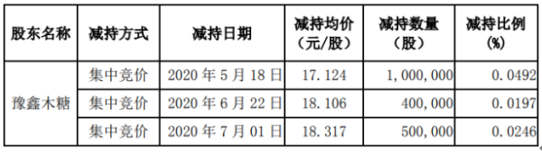 龙蟒佰利股东豫鑫木糖减持1300.01万股 套现约2.52亿元