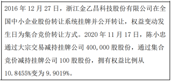 金乙昌股东陈小忠减持40.01万股 权益变动后持股比例为9.9%