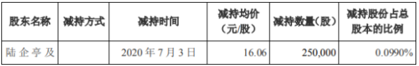康达新材股东陆企亭及其一致行动人、陆巍合计减持392.34万股 套现约6788.74万元
