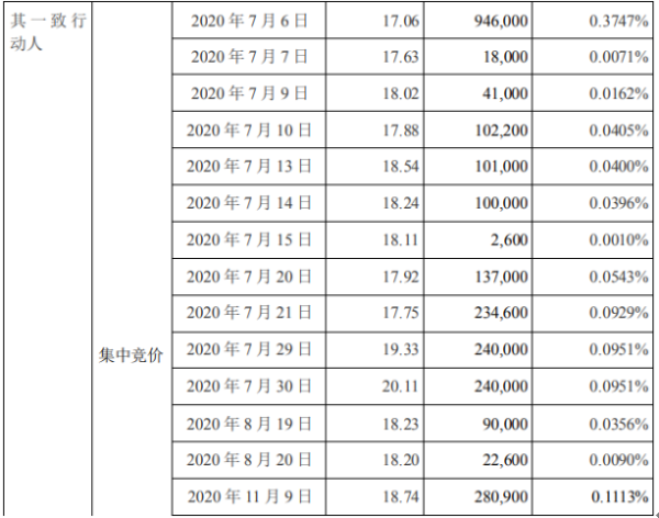 康达新材股东陆企亭及其一致行动人、陆巍合计减持392.34万股 套现约6788.74万元