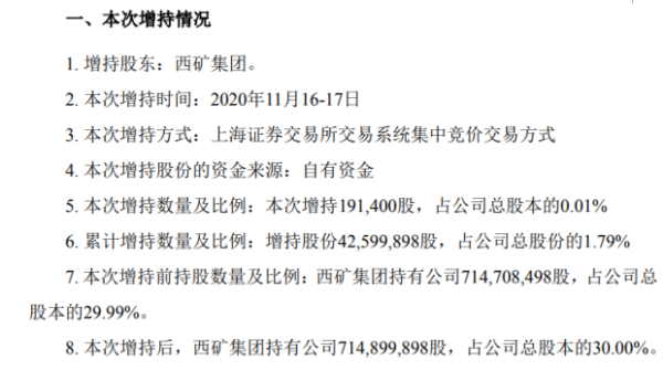 西部矿业控股股东西矿集团增持19.14万股 权益变动后持股比例为30%