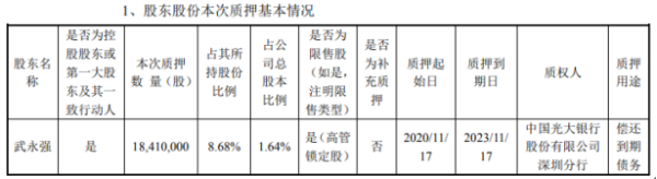 拓邦股份控股股东武永强质押1841万股 用于偿还到期债务