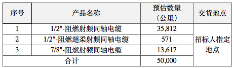 中国铁塔启动2021年馈线集采：总计5万公里