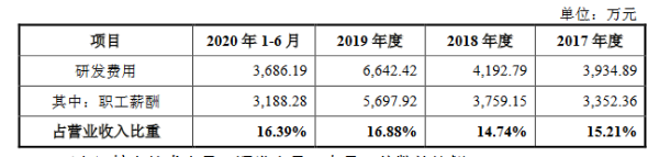 中科江南创业板IPO获受理：2020年上半年研发费用率为16.39%