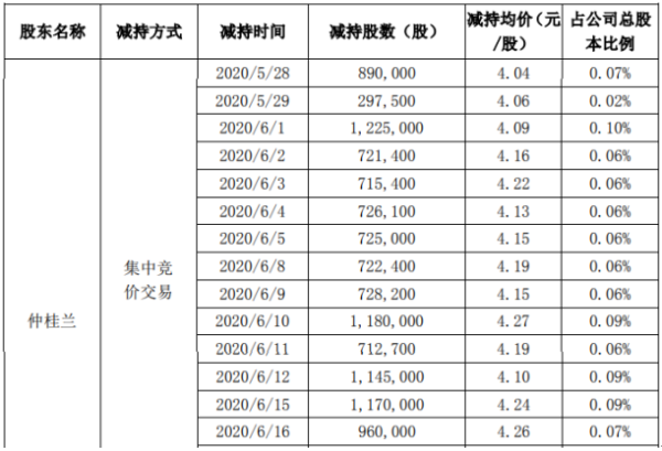 紫鑫药业股东仲桂兰减持2946.79万股 套现约1.28亿元