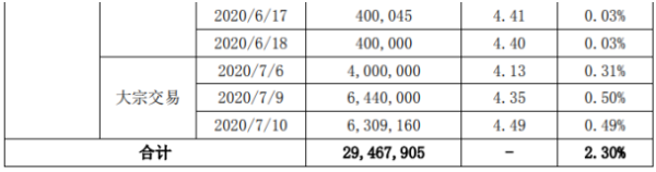 紫鑫药业股东仲桂兰减持2946.79万股 套现约1.28亿元
