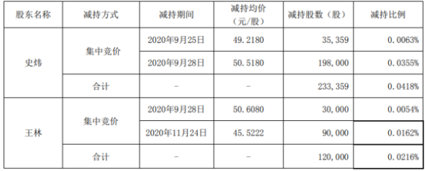 迈克生物2名股东合计减持35.34万股 套现合计约1725.15万元
