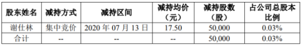 长缆科技股东谢仕林减持5万股 套现约87.5万元