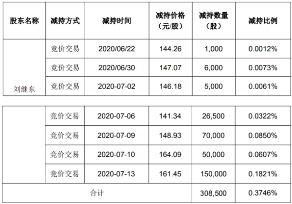 兴齐眼药股东刘继东减持30.85万股 套现约4980.73万元