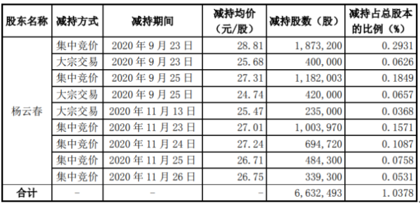 赛微电子股东杨云春减持663.25万股 套现约1.91亿元