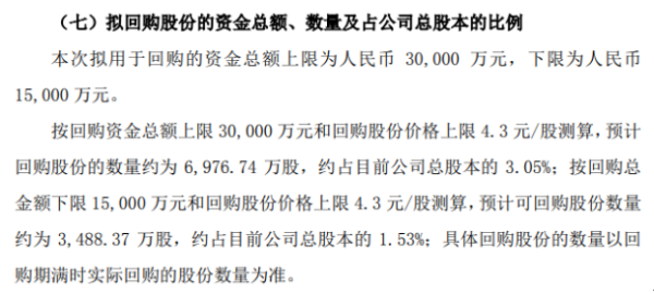 靖远煤电将花不超3亿元回购公司股份 用于转换公司债券