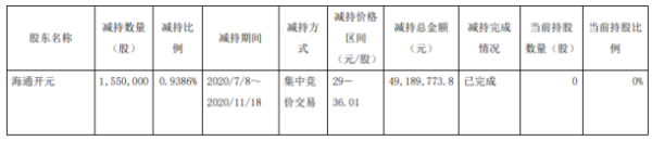 保隆科技股东海通开元减持155万股 套现约4918.98万元