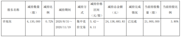 ST亚邦股东许旭东减持413万股 套现约2413.87万元