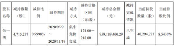 兆易创新股东朱一明减持471.53万股 套现约9.59亿元