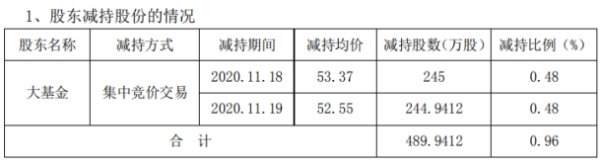 北斗星通股东大基金减持489.94万股 套现约2.61亿元