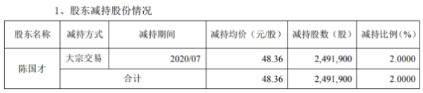 平治信息股东陈国才减持249.19万股 套现约1.21亿元