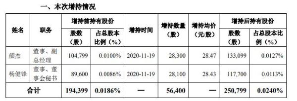 信立泰2名董事合计增持5.64万股 耗资约160.57万元