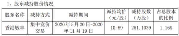 安利股份股东香港敏丰减持251.1万股 套现约2734.52万元