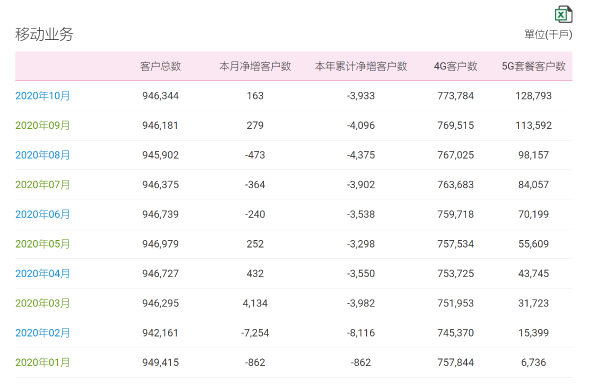 中国移动10月新增5G用户1520.1万 新增4G用户426.9万
