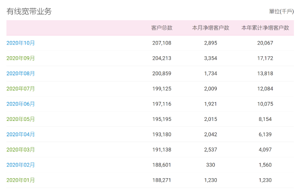 中国移动10月新增5G用户1520.1万 新增4G用户426.9万