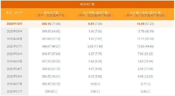 中国电信10月5G用户数净增706万户，累计7186万户