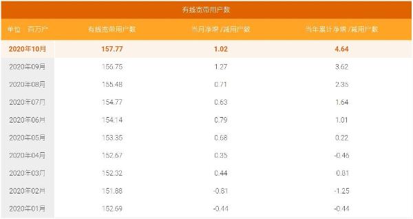 中国电信10月5G用户数净增706万户，累计7186万户