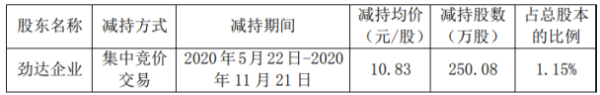 安利股份股东劲达企业减持250.08万股 套现约2708.37万元