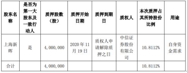 上海新阳控股股东上海新晖质押400万股 用于自身资金需求