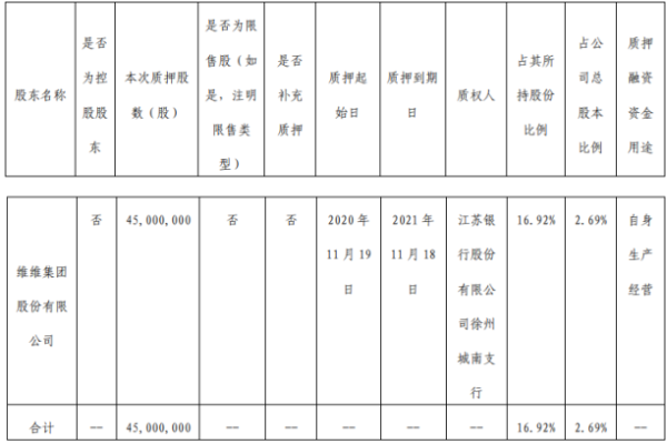 维维股份股东维维集团质押4500万股 用于自身生产经营