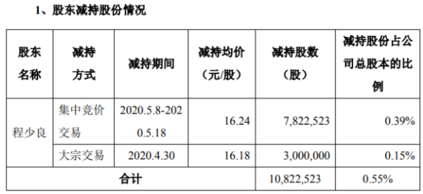 银泰黄金股东程少良减持1082.25万股 套现约1.76亿元