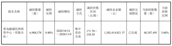 韦尔股份股东青岛融通减持690.86万股 套现约13.02亿元