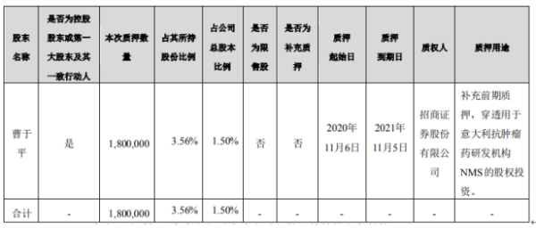 海辰药业控股股东曹于平质押180万股 占公司总股本1.5%