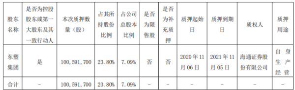 沧州明珠控股股东东塑集团质押1.01亿股 用于自身生产经营