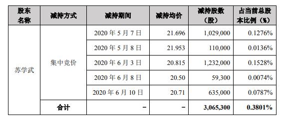 美亚柏科副总经理苏学武合计减持306.53万股 套现约6380.42万元