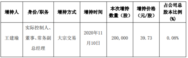 凯普生物股东王建瑜增持20万股 耗资约794.6万元