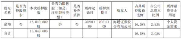 万东医疗股东俞熔质押1584.96万股 用于个人资金需求