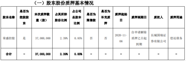 荣盛发展控股股东荣盛控股质押3700万股 用于偿还债务