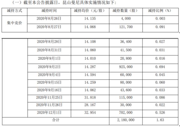 优德精密股东昆山曼尼减持218万股 套现约3114.57万元
