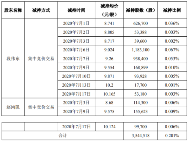 华峰超纤2名股东合计减持354.45万股 套现合计约3218.94万元