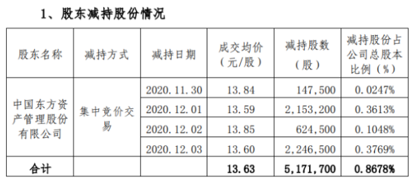 深物业A股东中国东方减持517.17万股 套现约7049.03万元