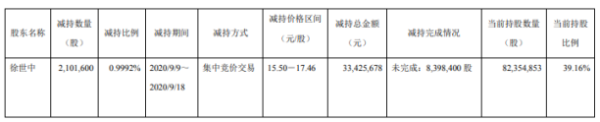 碳元科技股东徐世中减持210.16万股 套现约3342.57万元