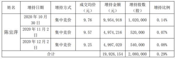 鹏鹞环保股东陈宜萍增持208万股 耗资约1992.62万元