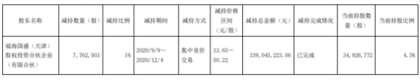 王府井股东福景国盛减持776.25万股 套现约3.39亿元