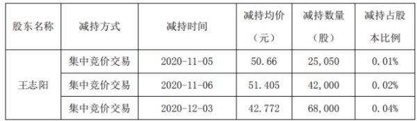 凯伦股份股东王志阳减持13.51万股 套现约577.64万元