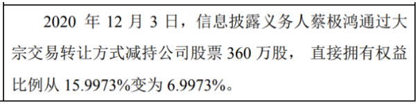 鸿泰时尚股东蔡极鸿减持360万股 权益变动后持股比例为7%