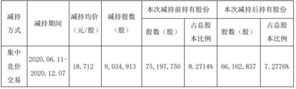 鲁银投资股东万润股份减持903.49万股 套现约1.69亿元