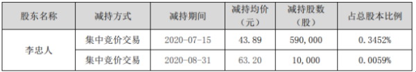 凯伦股份股东李忠人减持377.6万股 套现约1.33亿元